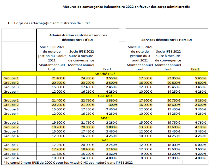 Convergence indemintaire 2022 Attachés 